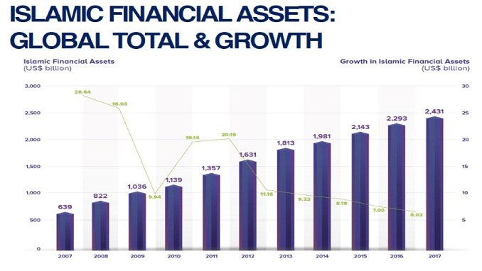 Global Islamic finance assets to hit $3.69trn in 2024 – Report